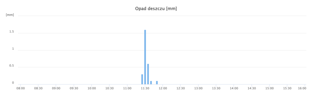 wykres opadu deszczomierz korytkowy